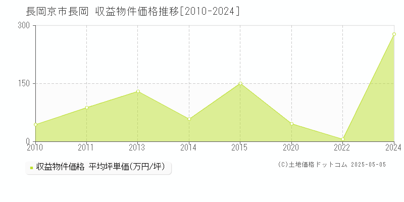 長岡京市長岡のアパート価格推移グラフ 