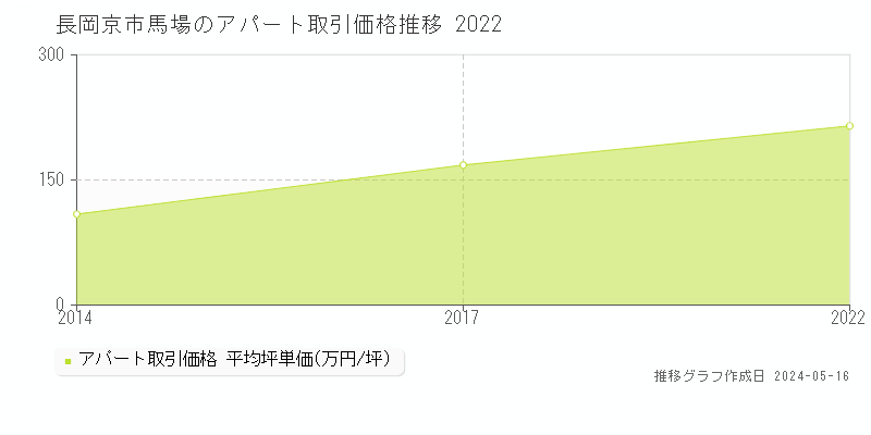長岡京市馬場のアパート価格推移グラフ 