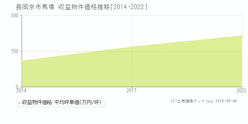 馬場(長岡京市)の収益物件価格推移グラフ(坪単価)[2014-2022年]