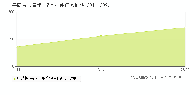 長岡京市馬場のアパート価格推移グラフ 