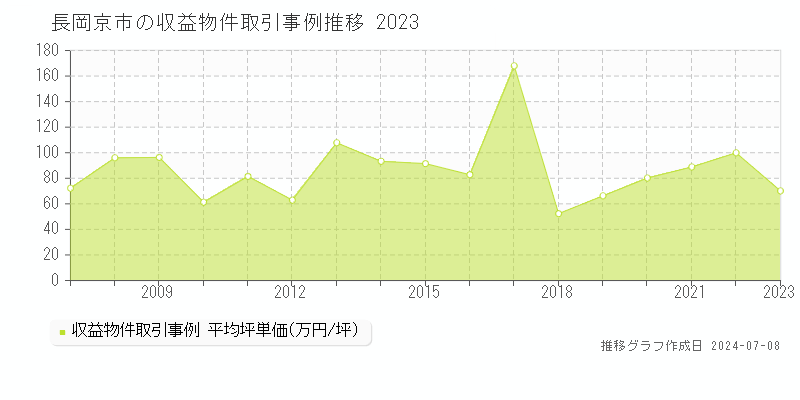 長岡京市全域のアパート価格推移グラフ 
