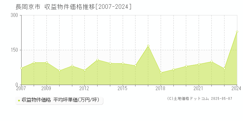 長岡京市(京都府)の収益物件価格推移グラフ(坪単価)[2007-2024年]