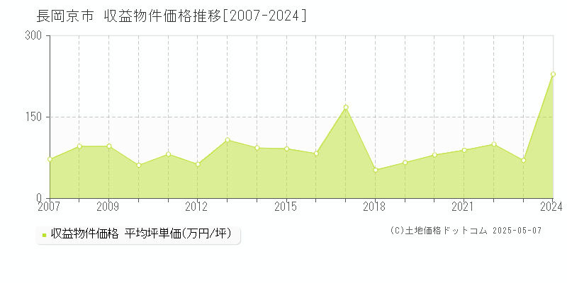 長岡京市全域のアパート価格推移グラフ 