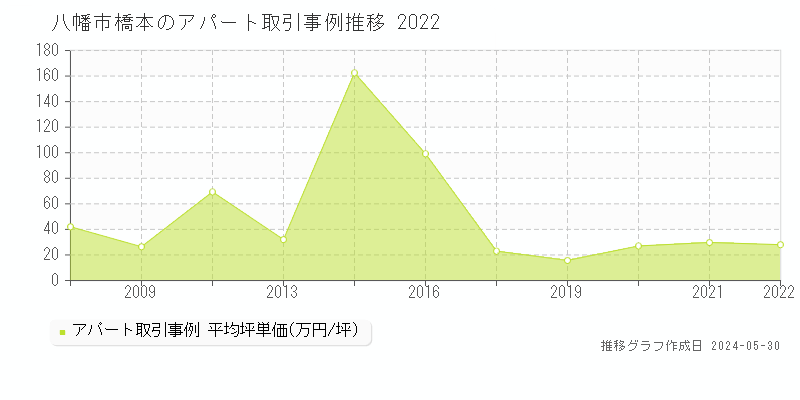 八幡市橋本のアパート価格推移グラフ 