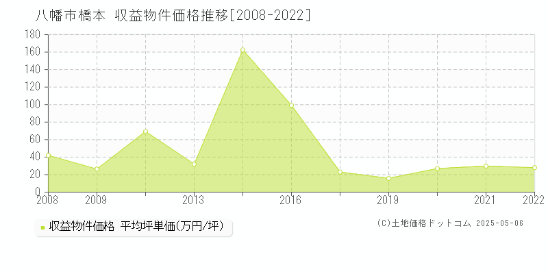 八幡市橋本のアパート価格推移グラフ 