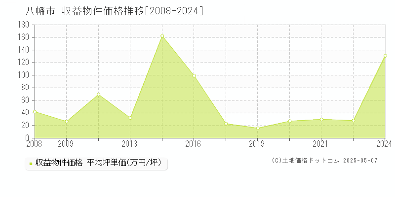 八幡市(京都府)の収益物件価格推移グラフ(坪単価)[2008-2024年]