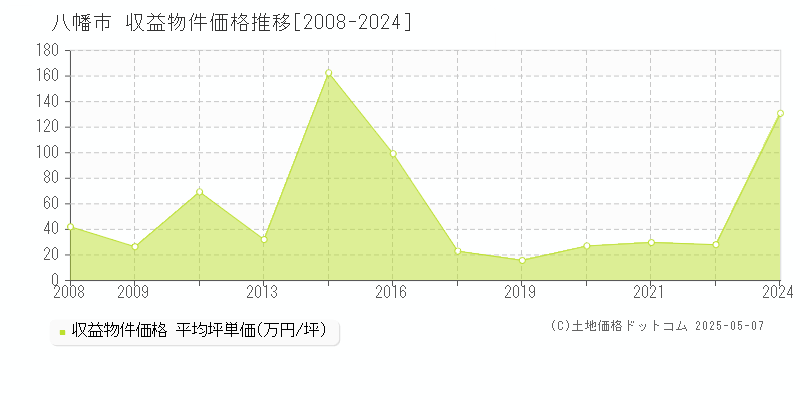 八幡市のアパート価格推移グラフ 