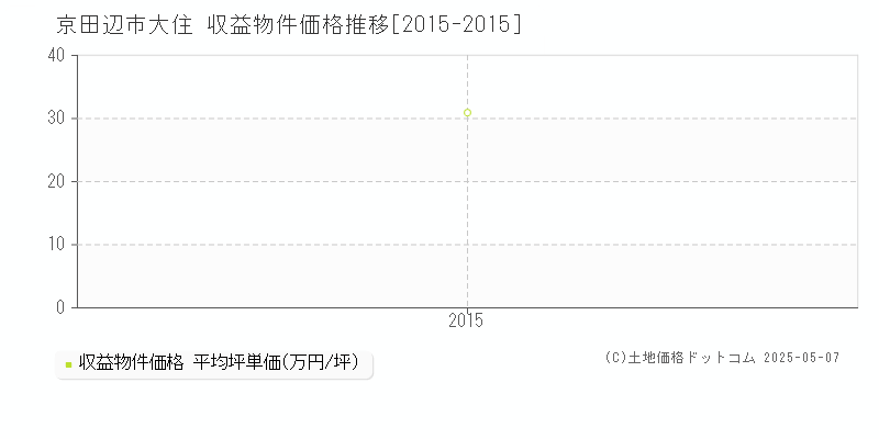 大住(京田辺市)の収益物件価格推移グラフ(坪単価)[2015-2015年]