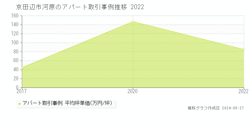 京田辺市河原のアパート取引事例推移グラフ 