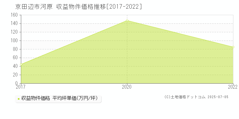 河原(京田辺市)の収益物件価格推移グラフ(坪単価)[2017-2022年]