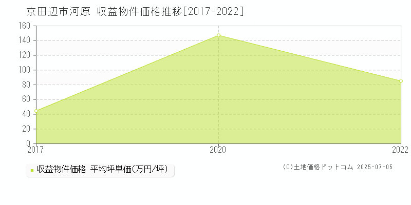 京田辺市河原のアパート取引事例推移グラフ 