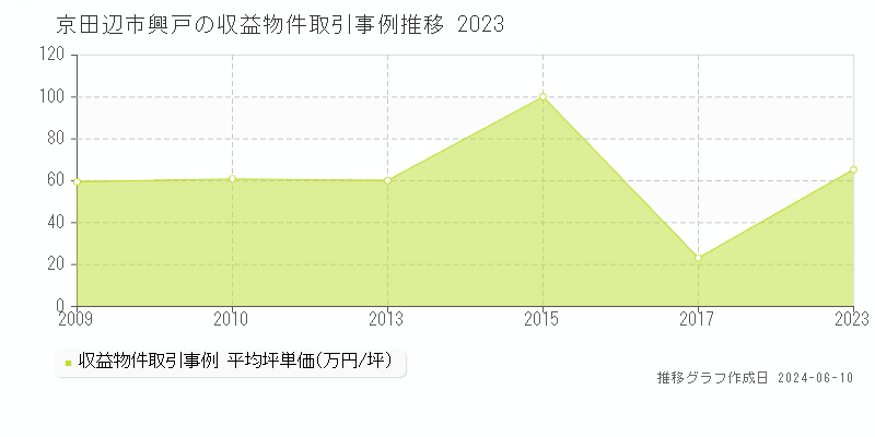 京田辺市興戸のアパート取引価格推移グラフ 