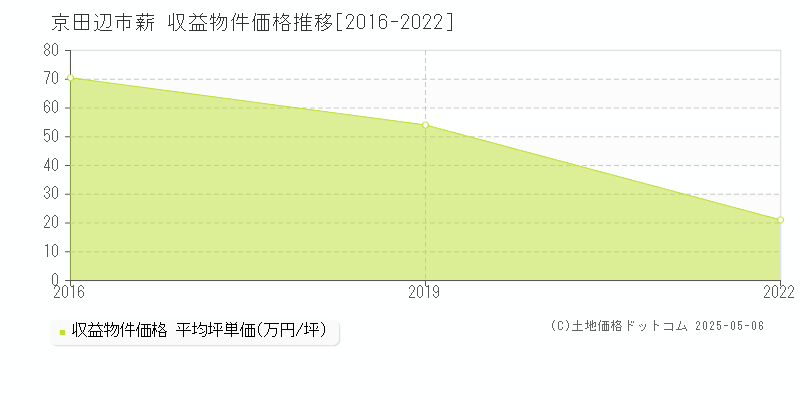 薪(京田辺市)の収益物件価格推移グラフ(坪単価)[2016-2022年]