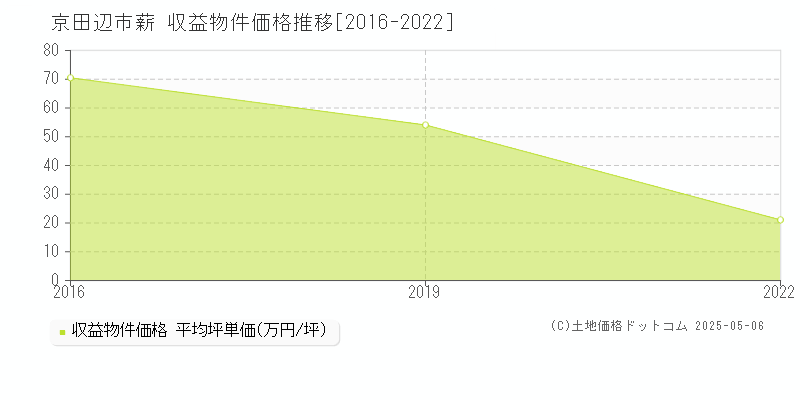 京田辺市薪のアパート価格推移グラフ 