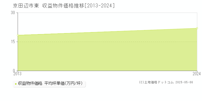 東(京田辺市)の収益物件価格推移グラフ(坪単価)[2013-2024年]