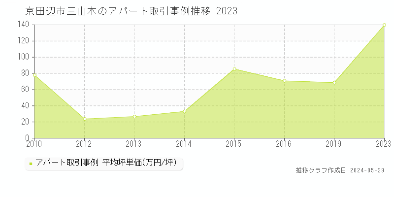京田辺市三山木のアパート価格推移グラフ 