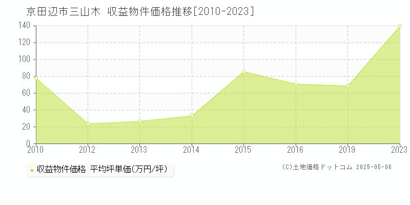 三山木(京田辺市)の収益物件価格推移グラフ(坪単価)[2010-2023年]