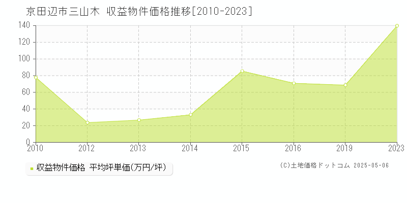 京田辺市三山木のアパート価格推移グラフ 