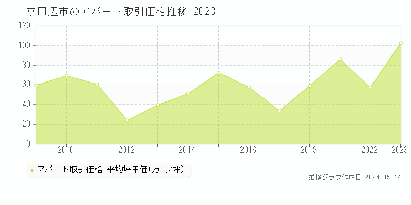 京田辺市のアパート価格推移グラフ 