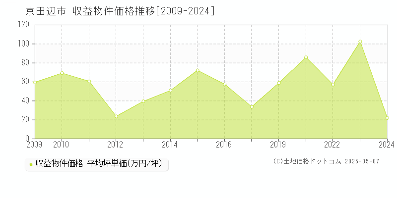 京田辺市(京都府)の収益物件価格推移グラフ(坪単価)[2009-2024年]