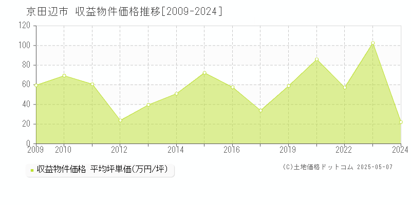 京田辺市のアパート価格推移グラフ 