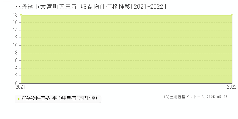 大宮町善王寺(京丹後市)の収益物件価格推移グラフ(坪単価)[2021-2022年]