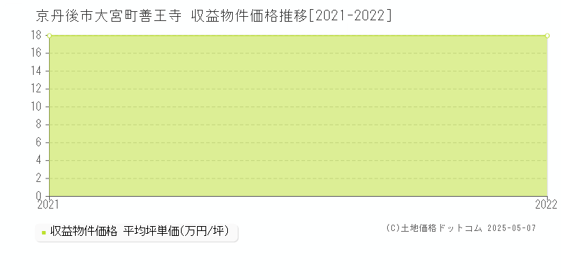 京丹後市大宮町善王寺のアパート価格推移グラフ 