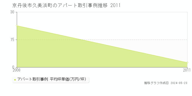 京丹後市久美浜町のアパート価格推移グラフ 