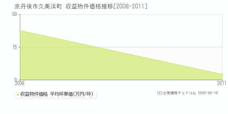 久美浜町(京丹後市)の収益物件価格推移グラフ(坪単価)[2008-2011年]