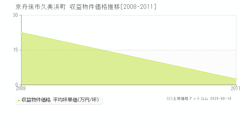 京丹後市久美浜町のアパート価格推移グラフ 