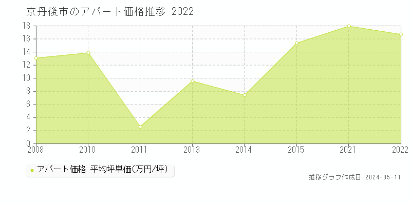 京丹後市のアパート価格推移グラフ 