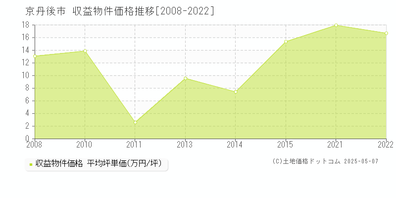 京丹後市(京都府)の収益物件価格推移グラフ(坪単価)[2008-2022年]
