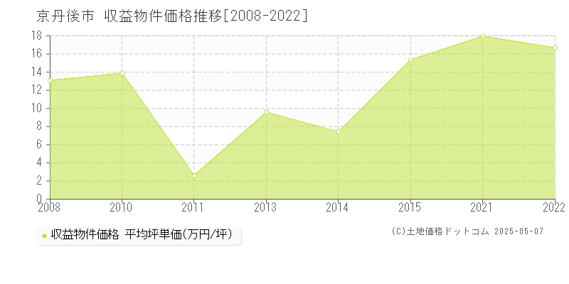 京丹後市のアパート取引事例推移グラフ 