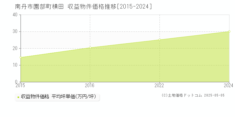 園部町横田(南丹市)の収益物件価格推移グラフ(坪単価)[2015-2024年]
