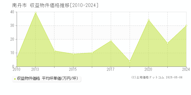 南丹市(京都府)の収益物件価格推移グラフ(坪単価)[2010-2024年]