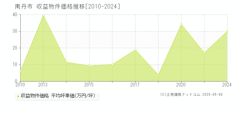 南丹市全域のアパート取引事例推移グラフ 