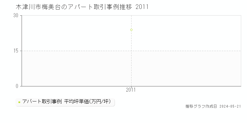 木津川市梅美台のアパート価格推移グラフ 