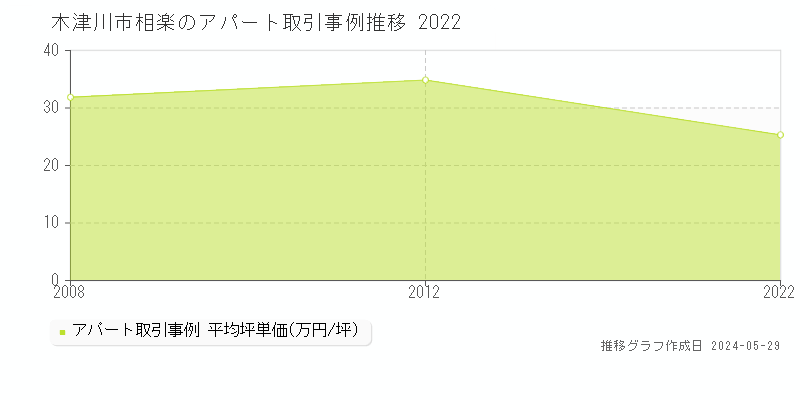 木津川市相楽のアパート取引事例推移グラフ 