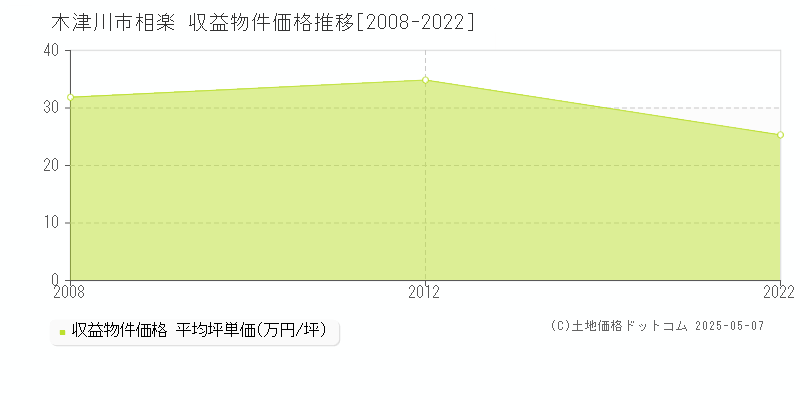 相楽(木津川市)の収益物件価格推移グラフ(坪単価)[2008-2022年]