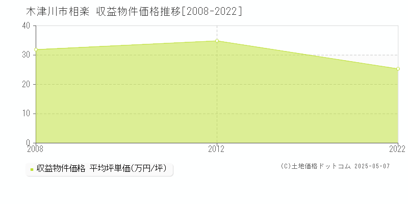 木津川市相楽のアパート取引事例推移グラフ 