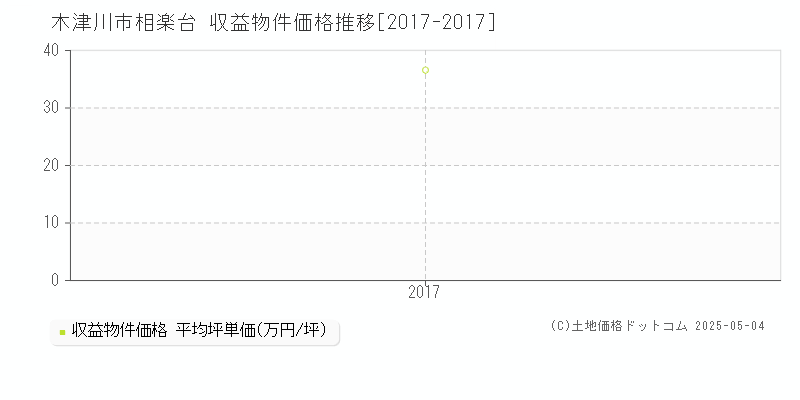 相楽台(木津川市)の収益物件価格推移グラフ(坪単価)[2017-2017年]