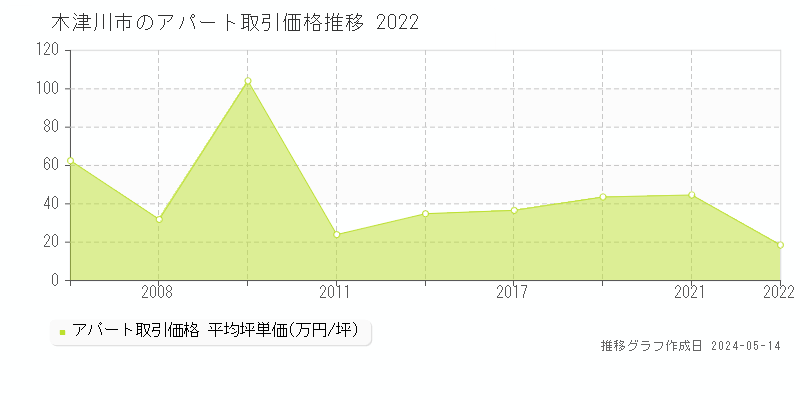 木津川市全域のアパート価格推移グラフ 