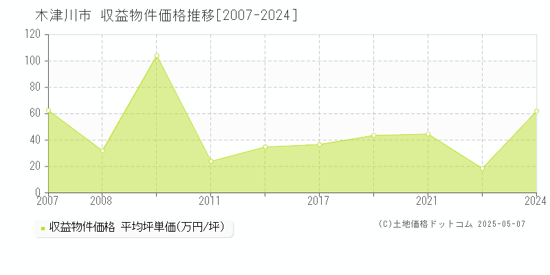 木津川市(京都府)の収益物件価格推移グラフ(坪単価)[2007-2024年]