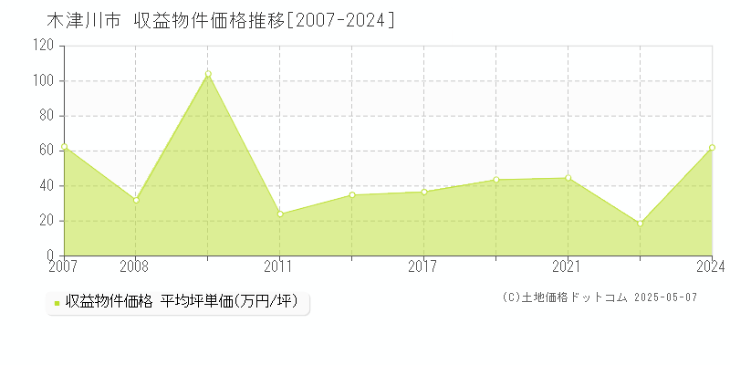 木津川市全域のアパート価格推移グラフ 