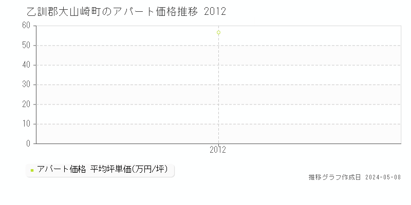 乙訓郡大山崎町のアパート価格推移グラフ 