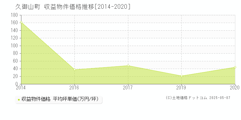 久御山町(京都府)の収益物件価格推移グラフ(坪単価)[2014-2020年]