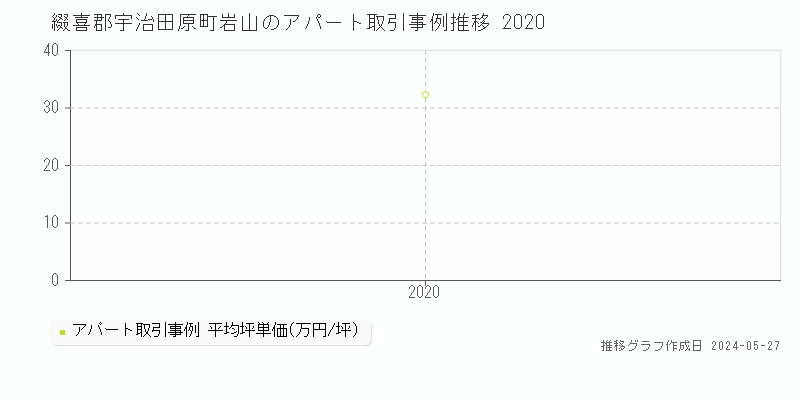 綴喜郡宇治田原町岩山のアパート価格推移グラフ 