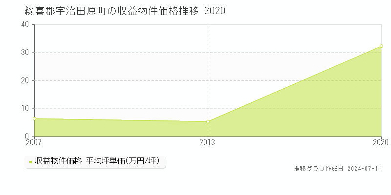 綴喜郡宇治田原町全域のアパート価格推移グラフ 