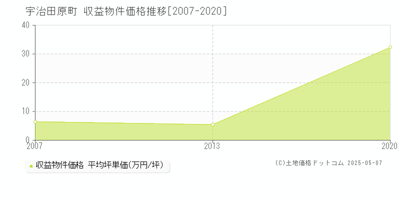 綴喜郡宇治田原町のアパート価格推移グラフ 