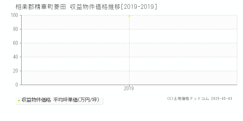 菱田(相楽郡精華町)の収益物件価格推移グラフ(坪単価)[2019-2019年]